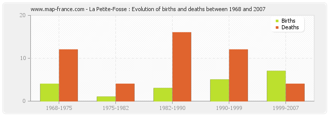 La Petite-Fosse : Evolution of births and deaths between 1968 and 2007